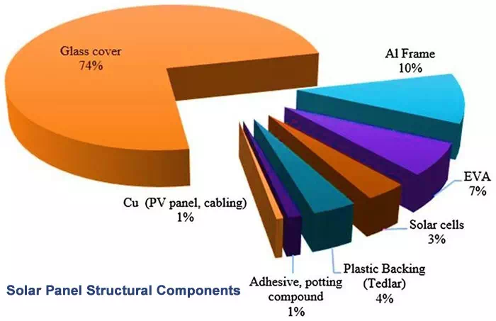 Solar Panel Structural Components