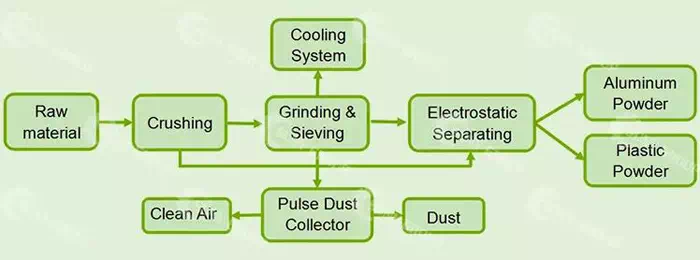 Process flow