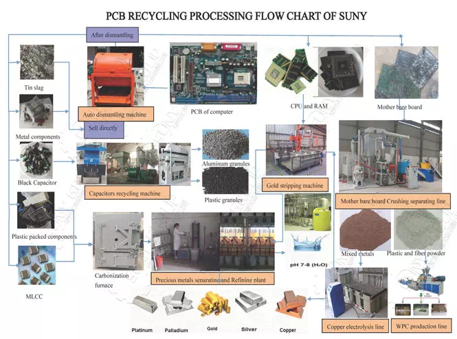 Circuit board recycling process