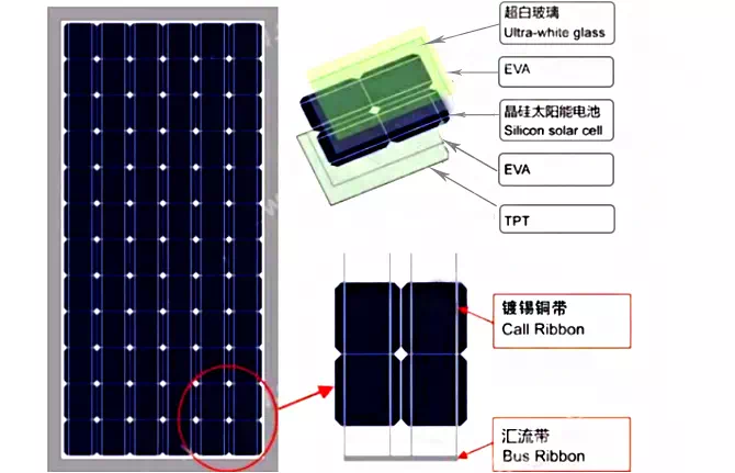 Composition of solar photovoltaic panels
