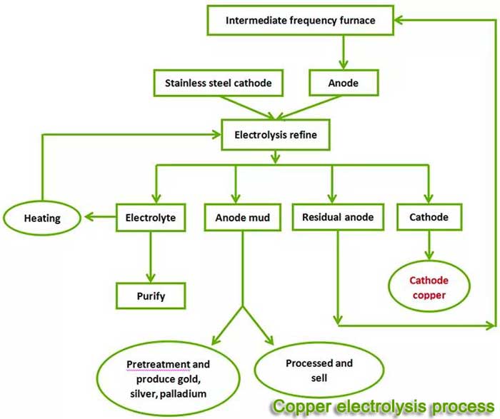 Copper electrolysis process