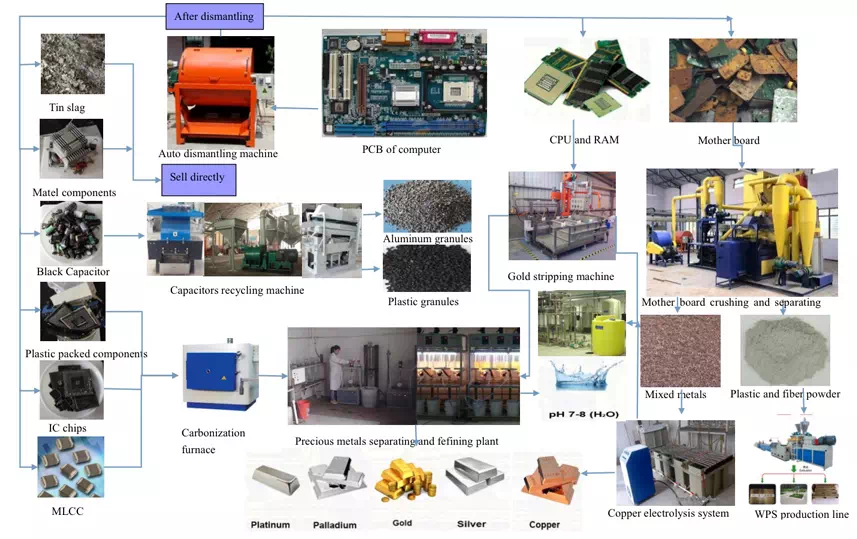 E-waste circuit board recycling process
