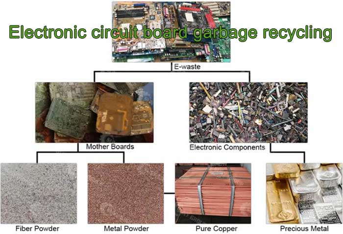 Electronic circuit board garbage recycling