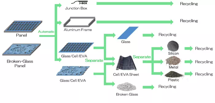 nd-of-life solar panel recycling process