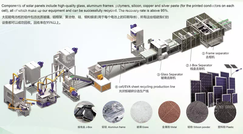 Equipment capable of disposing of photovoltaic panels