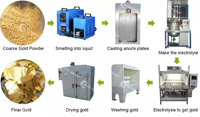 Gold Electrolysis Process