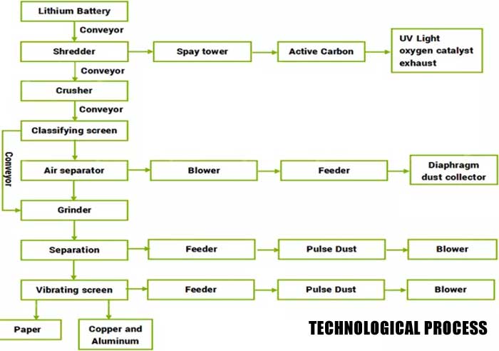 Lithium battery recycling technology process