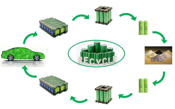 Lithium battery 

recycling