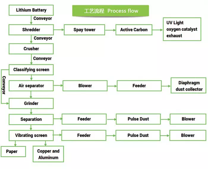 Lithium battery recycling process