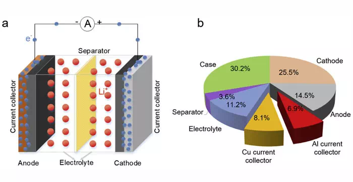 Lithium battery composition material
