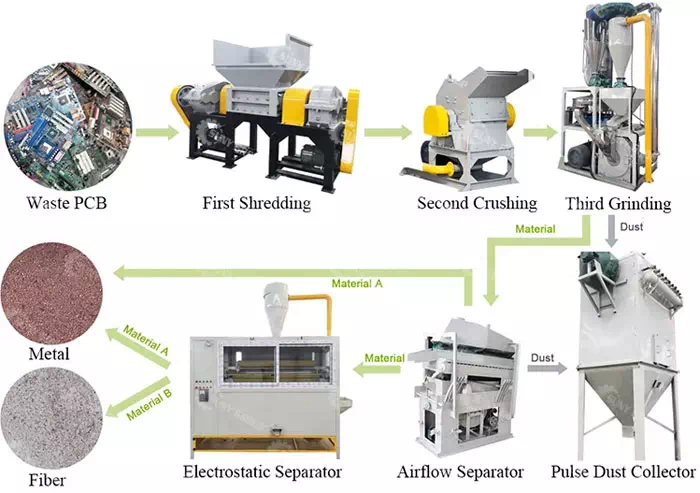 PCB Crushing Seprating Production Line Workflow