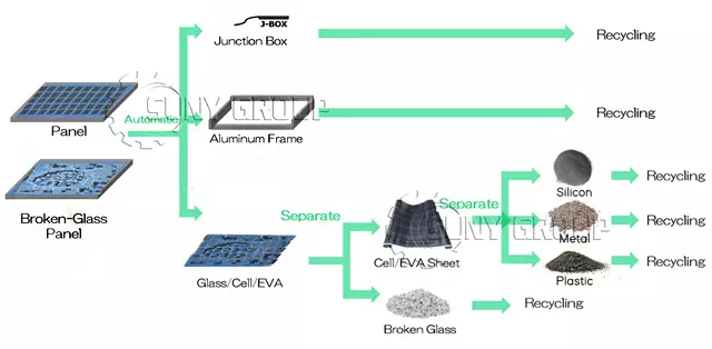 Photovoltaic panel recycling process