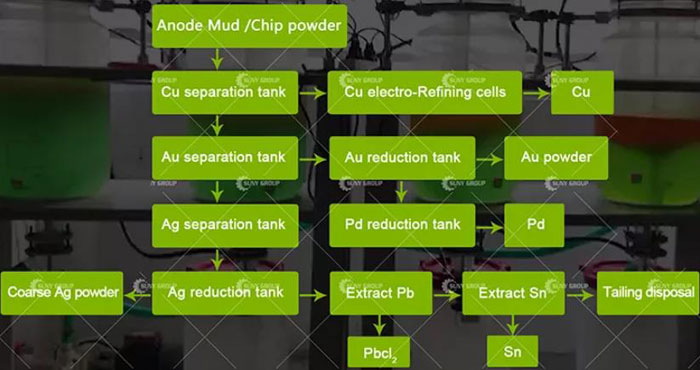 Precious Metal Refining Process