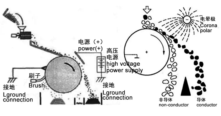 Principle of electrostatic separator