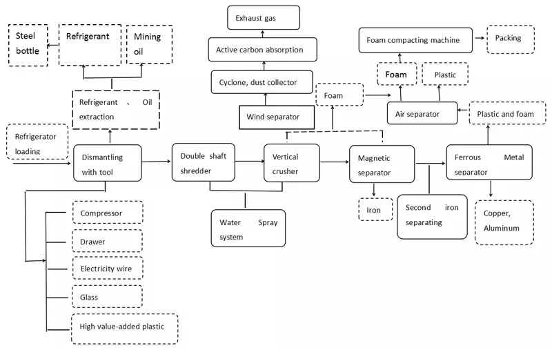 Refrigerator Appliance Recycling Process