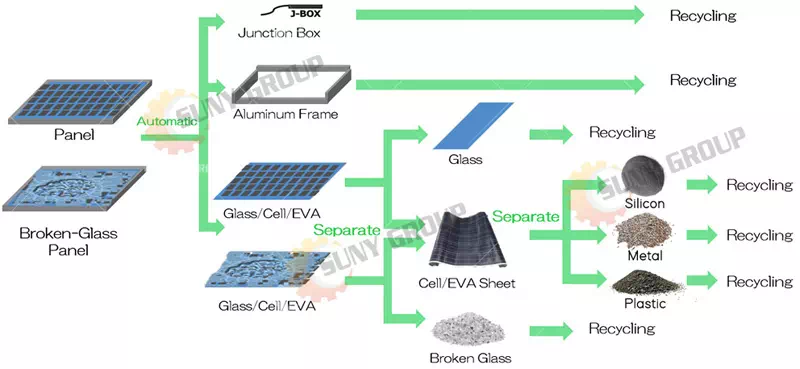 Recycling process of scrapped solar panels