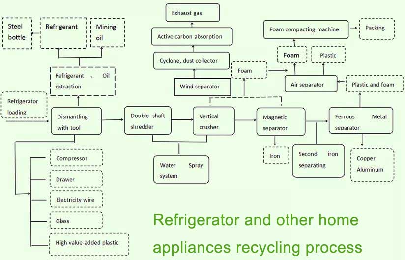 Refrigerator and other home appliances 

recycling process