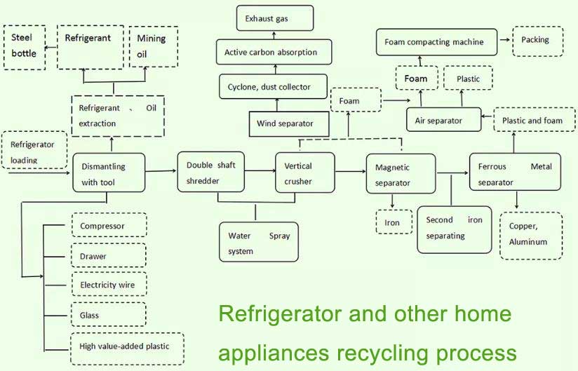 Refrigerator and other home appliances 

recycling process