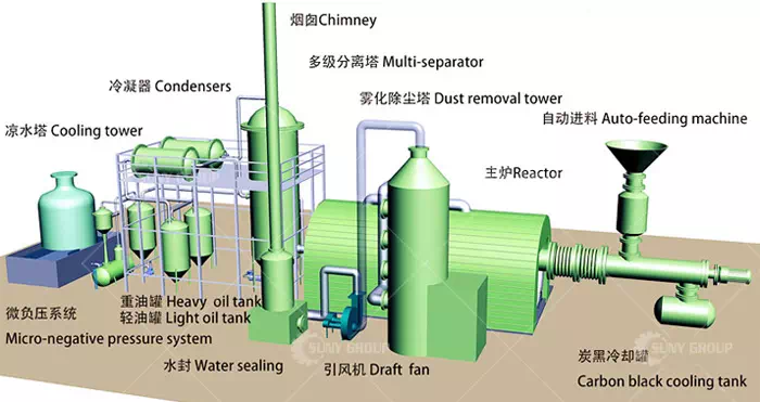 Schematic diagram of tire pyrolysis equipment