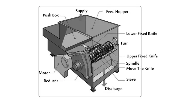 Single shaft shredder structure