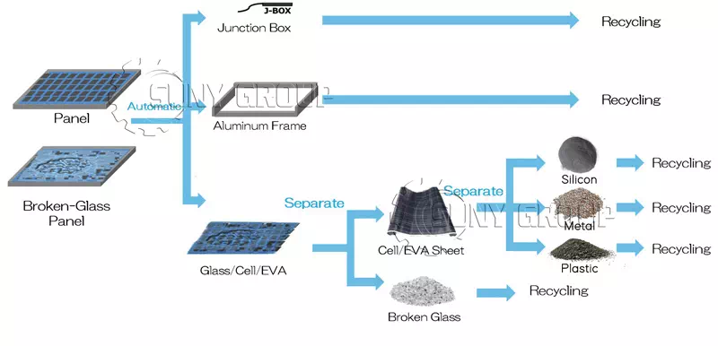 Solar PV Panel Recycling Process