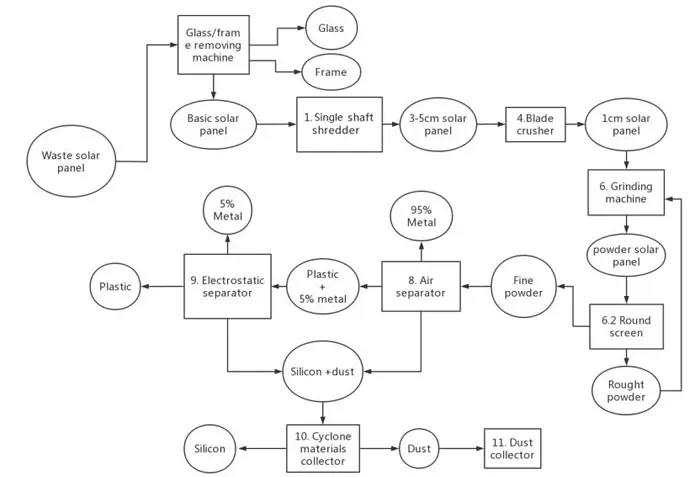 Solar-PV panel recycling process