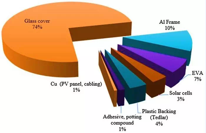Solar panel material composition
