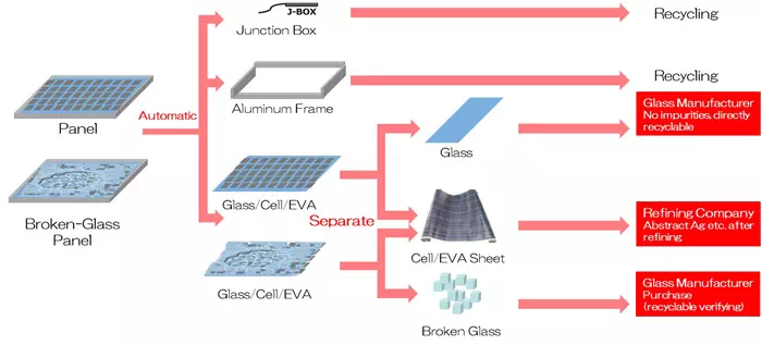 Solar panel recycling operation