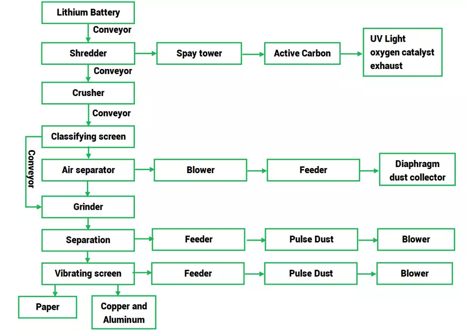 Lithium battery recycling process