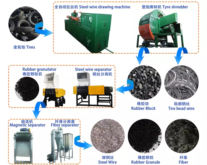 Flow chart of tire recycling