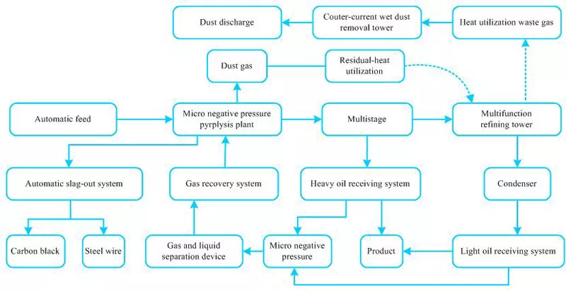 Tire cracking flow chart