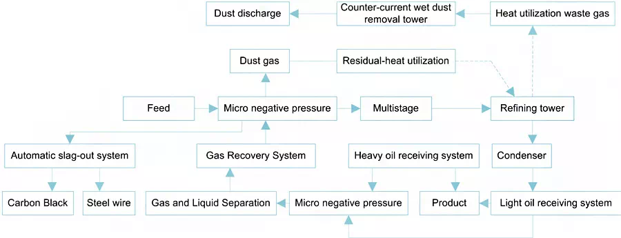 Tire pyrolysis plant production process