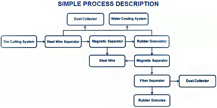 Tire recycling flow chart