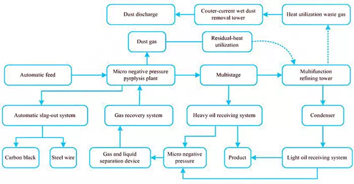 Tire pyrolysis process
