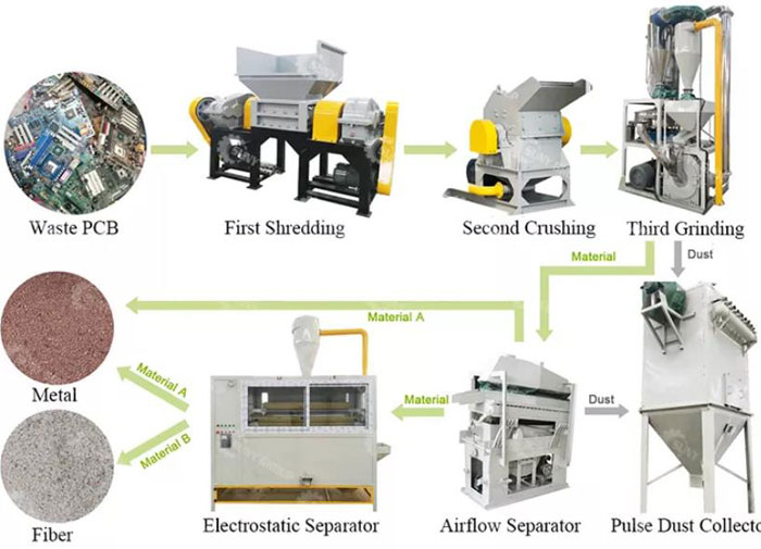 Waste-Circuit-Board-Recycling-Process