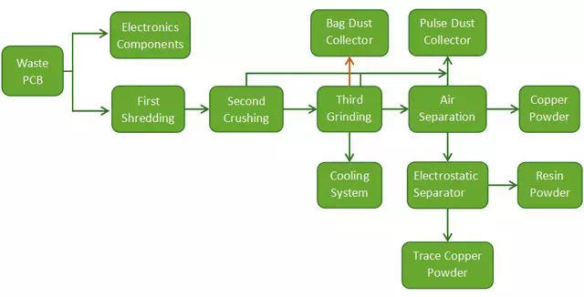 Waste circuit board recycling process