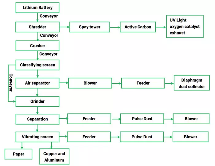 Waste lithium battery recycling process