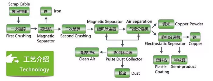 Waste wire recycling process