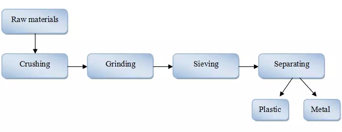 Aluminum Plastic Separator Flow Chart