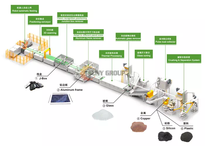 Comprehensive Recycling Solutions for Photovoltaic Solar Panels Comprehensive Recycling Solutions for Photovoltaic Solar Panels