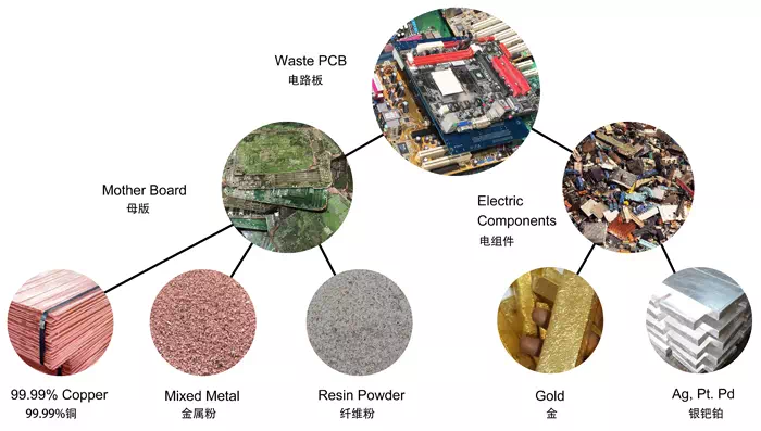 E-waste Recycling Process