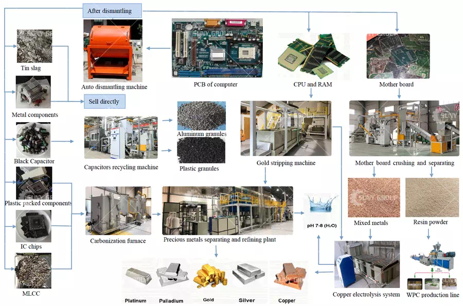 Process Flow for Extracting Precious Metals from Electronic Waste Process Flow for Extracting Precious Metals from Electronic Waste