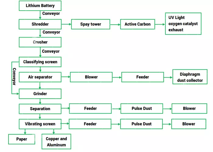 Lithium Battery Recycling Process