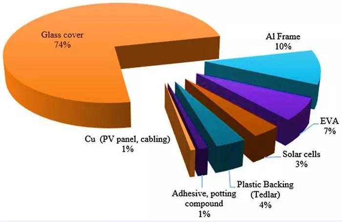 Solar PV Panel Composition