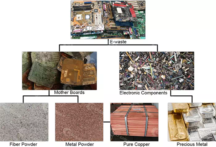 Electronic waste recycling