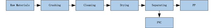 Process Principle