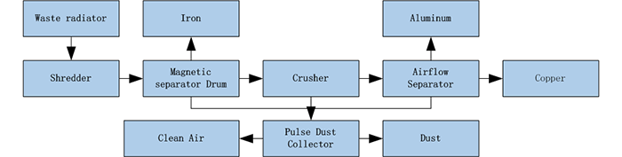 Waste radiator recycling equipment Process Schematic Diagram