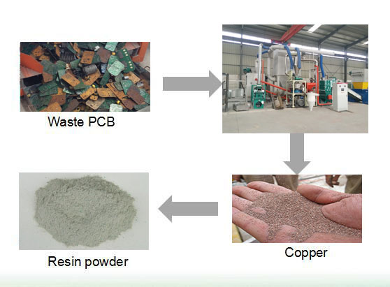 What is e waste PCB recycling process plant?