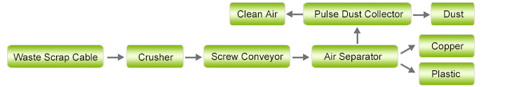 Cable Wire Recycling Machine Working Process