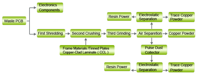 What is Technology Process of PCB Board Recycling Machine